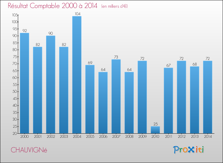 Evolution du résultat comptable pour la commune de CHAUVIGNé de 2000 à 2014 Evolution du résultat comptable pour CHAUVIGNé de 2000 à 2014