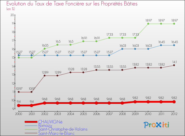Evolution du taux de la taxe foncière sur le bati pour CHAUVIGNé et les communes proches de 2000 à 2012 Comparaison des taux de taxe foncière sur le bati pour CHAUVIGNé et les communes voisines de 2000 à 2012