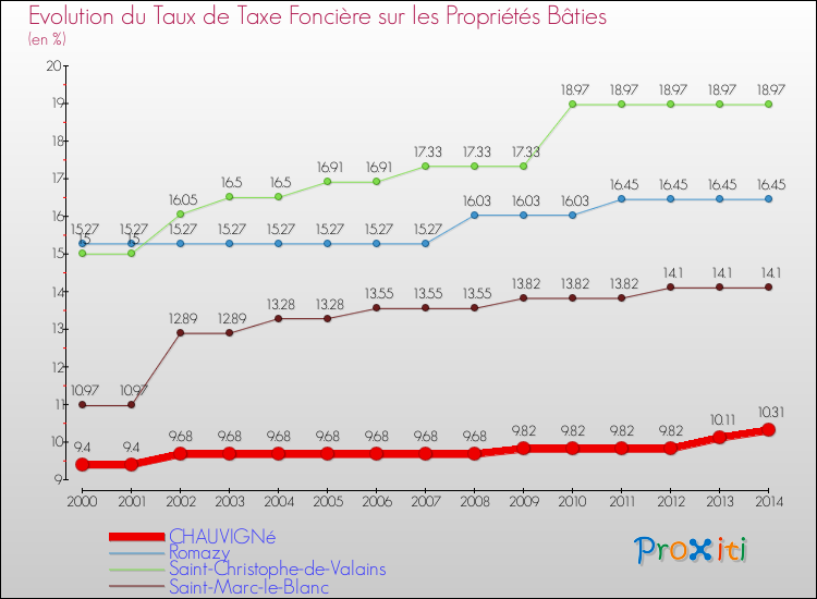 Evolution du taux de la taxe foncière sur le bati pour CHAUVIGNé et les communes proches de 2000 à 2014 Comparaison des taux de taxe foncière sur le bati pour CHAUVIGNé et les communes voisines de 2000 à 2014