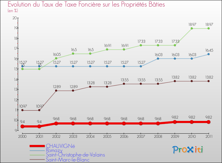 Evolution du taux de la taxe foncière sur le bati pour CHAUVIGNé et les communes proches Comparaison des taux de taxe foncière sur le bati pour CHAUVIGNé et les communes voisines