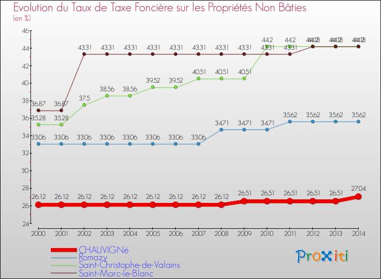 Evolution du taux de la taxe foncière sur les immeubles et terrains non batis pour CHAUVIGNé et les communes proches de 2000 à 2014 Comparaison des taux de la taxe foncière sur les immeubles et terrains non batis pour CHAUVIGNé et les communes voisines de 2000 à 2014