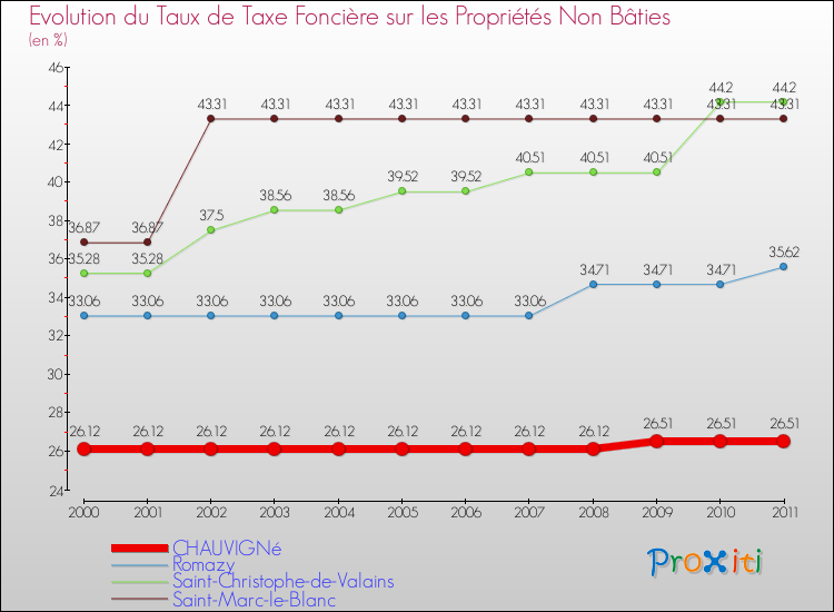 Evolution du taux de la taxe foncière sur les immeubles et terrains non batis pour CHAUVIGNé et les communes proches Comparaison des taux de la taxe foncière sur les immeubles et terrains non batis pour CHAUVIGNé et les communes voisines