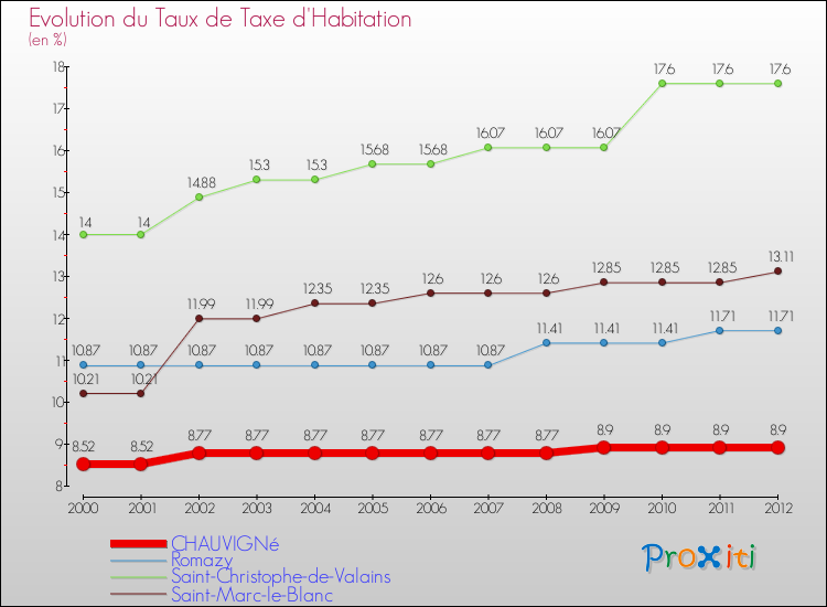Evolution du taux de la taxe d'habitation pour CHAUVIGNé et les communes proches Comparaison des taux de la taxe d'habitation pour CHAUVIGNé et les communes voisines