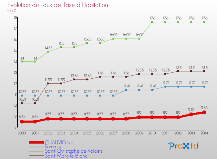 Evolution du taux de la taxe d'habitation pour CHAUVIGNé et les communes proches de 2000 à 2014 Comparaison des taux de la taxe d'habitation pour CHAUVIGNé et les communes voisines de 2000 à 2014