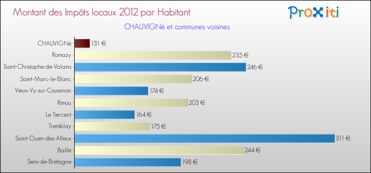 Montant des impôts locaux par Habitant pour CHAUVIGNé et les communes proches Comparaison des impôts locaux par habitant pour CHAUVIGNé et les communes voisines