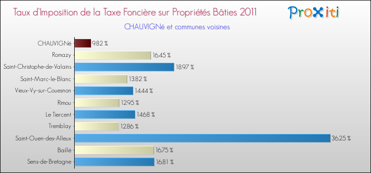 Taux d'imposition de la taxe foncière sur le bati 2011 pour CHAUVIGNé et les communes proches Comparaison des taux d'imposition de la taxe foncière sur le bati 2011 pour CHAUVIGNé et les communes voisines