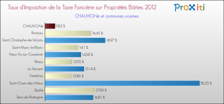 Taux d'imposition de la taxe foncière sur le bati 2012 pour CHAUVIGNé et les communes proches Comparaison des taux d'imposition de la taxe foncière sur le bati 2012 pour CHAUVIGNé et les communes voisines