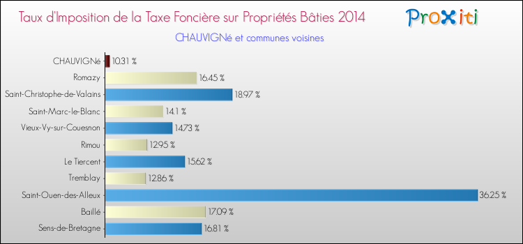 Taux d'imposition de la taxe foncière sur le bati 2014 pour CHAUVIGNé et les communes proches Comparaison des taux d'imposition de la taxe foncière sur le bati 2014 pour CHAUVIGNé et les communes voisines