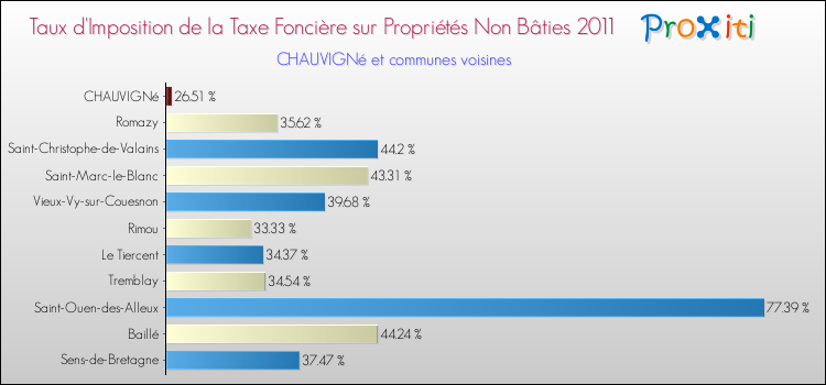 Taux d'imposition de la taxe foncière sur les immeubles et terrains non batis 2011 pour CHAUVIGNé et les communes proches Comparaison des taux d'imposition de la taxe foncière sur les immeubles et terrains non batis 2011 pour CHAUVIGNé et les communes voisines