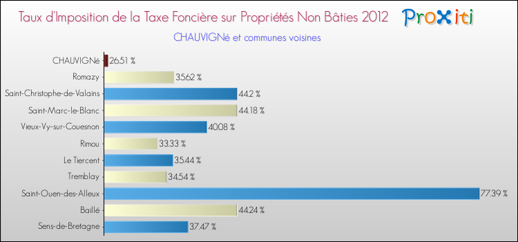 Taux d'imposition de la taxe foncière sur les immeubles et terrains non batis 2012 pour CHAUVIGNé et les communes proches Comparaison des taux d'imposition de la taxe foncière sur les immeubles et terrains non batis 2012 pour CHAUVIGNé et les communes voisines