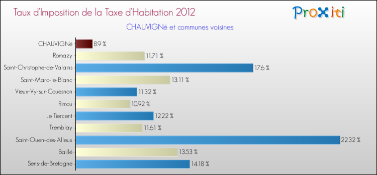 Taux d'imposition de la taxe d'habitation 2012 pour CHAUVIGNé et les communes proches Comparaison des taux d'imposition de la taxe d'habitation 2012 pour CHAUVIGNé et les communes voisines