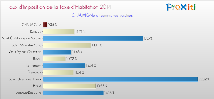 Taux d'imposition de la taxe d'habitation 2014 pour CHAUVIGNé et les communes proches Comparaison des taux d'imposition de la taxe d'habitation 2014 pour CHAUVIGNé et les communes voisines