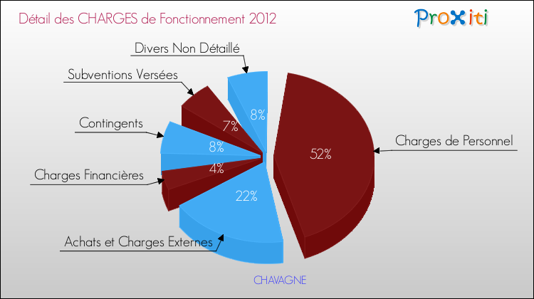 Décomposition des Charges de Fonctionnement 2012 de la commune de CHAVAGNE Charges de Fonctionnement 2012 pour la commune de CHAVAGNE