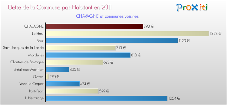 Dette par habitant de la commune en 2011 pour CHAVAGNE et les communes proches Comparaison de la dette par habitant de la commune en 2011 pour CHAVAGNE et les communes voisines