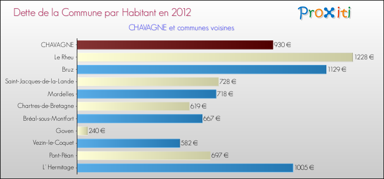 Dette par habitant de la commune en 2012 pour CHAVAGNE et les communes proches Comparaison de la dette par habitant de la commune en 2012 pour CHAVAGNE et les communes voisines