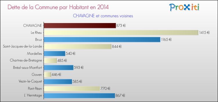Dette par habitant de la commune en 2014 pour CHAVAGNE et les communes proches Comparaison de la dette par habitant de la commune en 2014 pour CHAVAGNE et les communes voisines