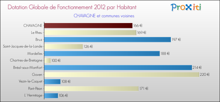 Montant des dotations globales de fonctionnement DGF par Habitant pour CHAVAGNE et les communes proches Comparaison des des dotations globales de fonctionnement DGF par habitant pour CHAVAGNE et les communes voisines