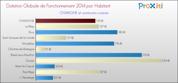 Montant des dotations globales de fonctionnement DGF par Habitant pour CHAVAGNE et les communes proches en 2014. Comparaison des des dotations globales de fonctionnement DGF par habitant pour CHAVAGNE et les communes voisines en 2014.