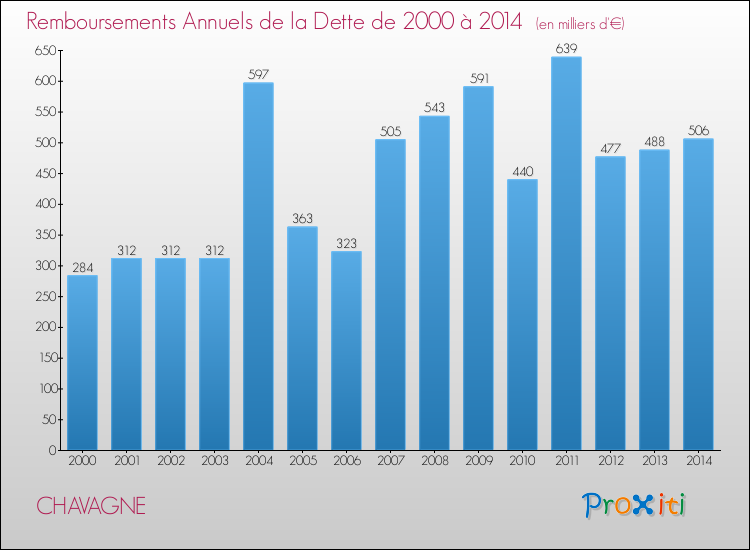 Evolution de l'annuité de la dette pour la commune de CHAVAGNE de 2000 à 2014 Annuités de la dette pour CHAVAGNE de 2000 à 2014