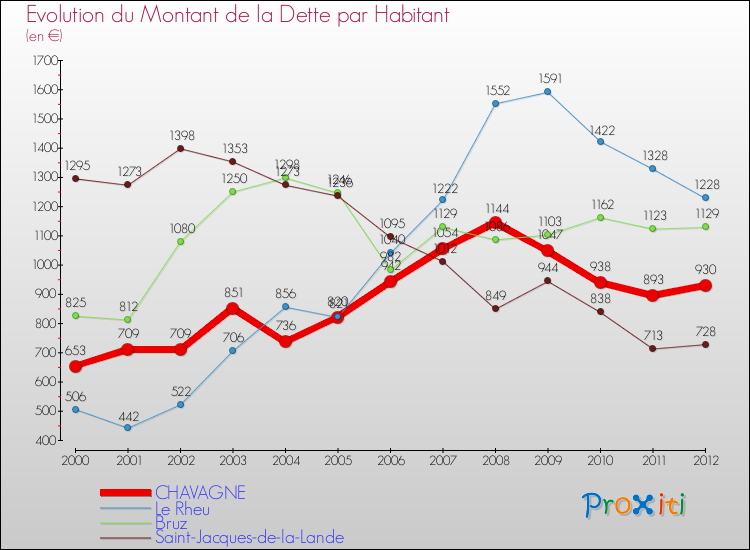 Evolution de la dette par habitant pour la commune de CHAVAGNE et les communes proches de 2000 à 2012 Comparaison de la dette par habitant pour CHAVAGNE et les communes voisines de 2000 à 2012