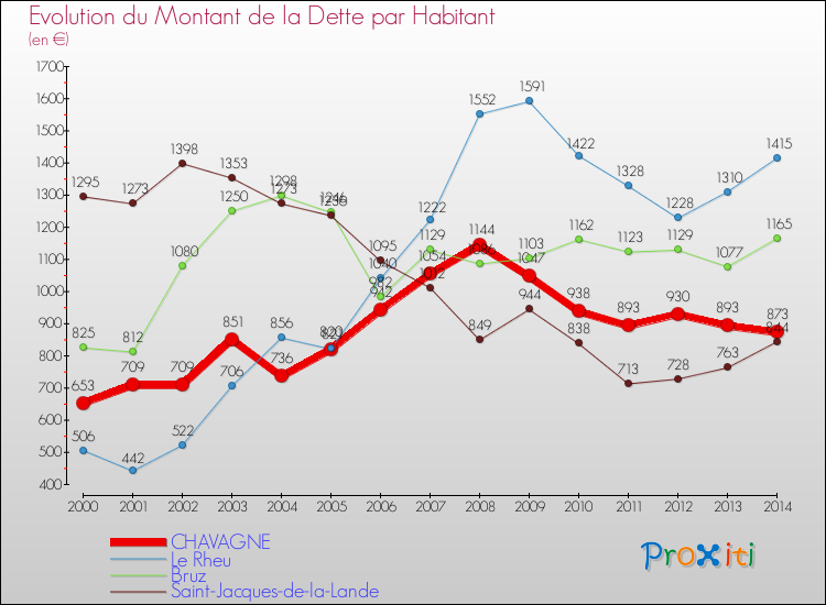 Evolution de la dette par habitant pour la commune de CHAVAGNE et les communes proches de 2000 à 2014 Comparaison de la dette par habitant pour CHAVAGNE et les communes voisines de 2000 à 2014