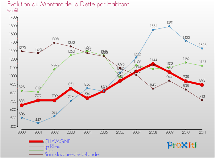 Evolution de la dette par habitant pour la commune de CHAVAGNE et les communes proches Comparaison de la dette par habitant pour CHAVAGNE et les communes voisines