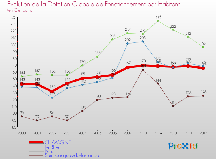 Evolution et montant de la dotation globale de fonctionnement par Habitant pour CHAVAGNE et les communes proches Comparaison des dotations globales de fonctionnement par habitant pour CHAVAGNE et les communes voisines
