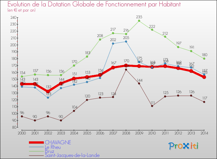 Evolution et montant de la dotation globale de fonctionnement par Habitant pour CHAVAGNE et les communes proches de 2000 à 2014. Comparaison des dotations globales de fonctionnement par habitant pour CHAVAGNE et les communes voisines de 2000 à 2014.