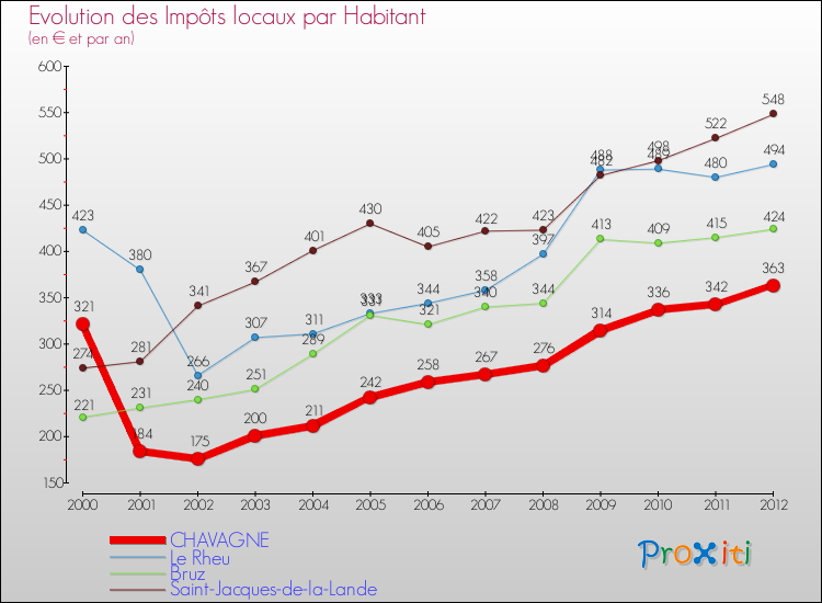 Evolution et montant des impôts locaux par Habitant pour CHAVAGNE et les communes proches Comparaison des impôts locaux par habitant pour CHAVAGNE et les communes voisines