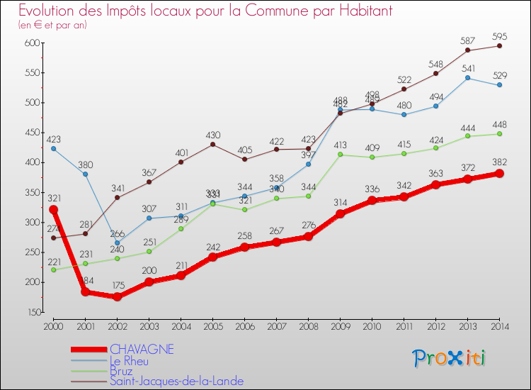 Evolution et montant des impôts locaux par Habitant pour CHAVAGNE et les communes proches de 2000 à 2014 Comparaison des impôts locaux par habitant pour CHAVAGNE et les communes voisines de 2000 à 2014