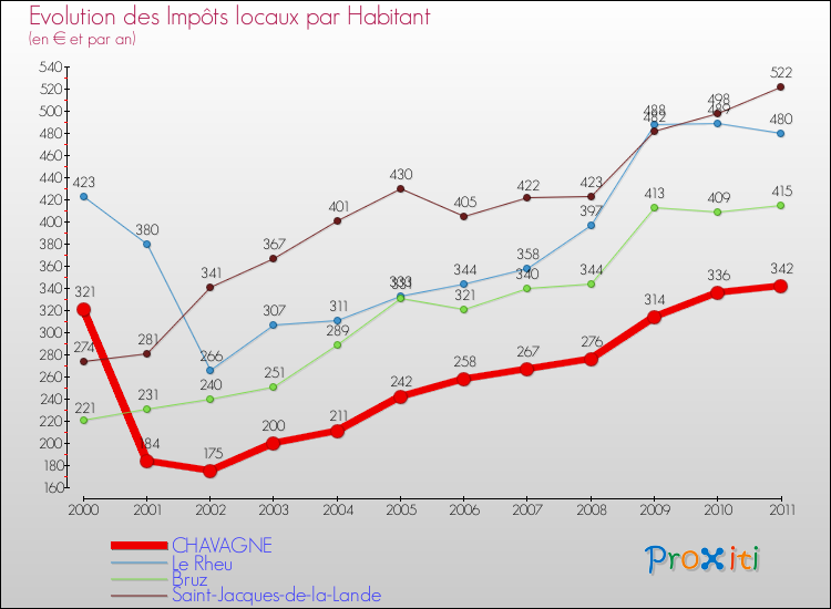 Evolution et montant des impôts locaux par Habitant pour CHAVAGNE et les communes proches Comparaison des impôts locaux par habitant pour CHAVAGNE et les communes voisines