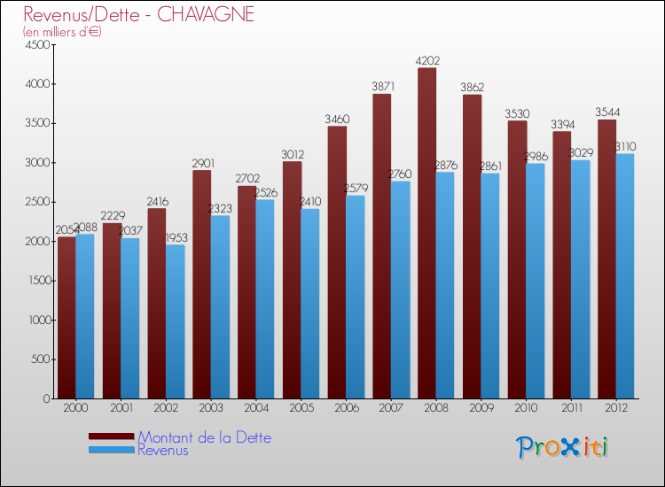 Evolution comparée de la dette et des revenus pour la commune de CHAVAGNE de 2000 à 2012 Comparaison de la dette et des revenus pour CHAVAGNE de 2000 à 2012