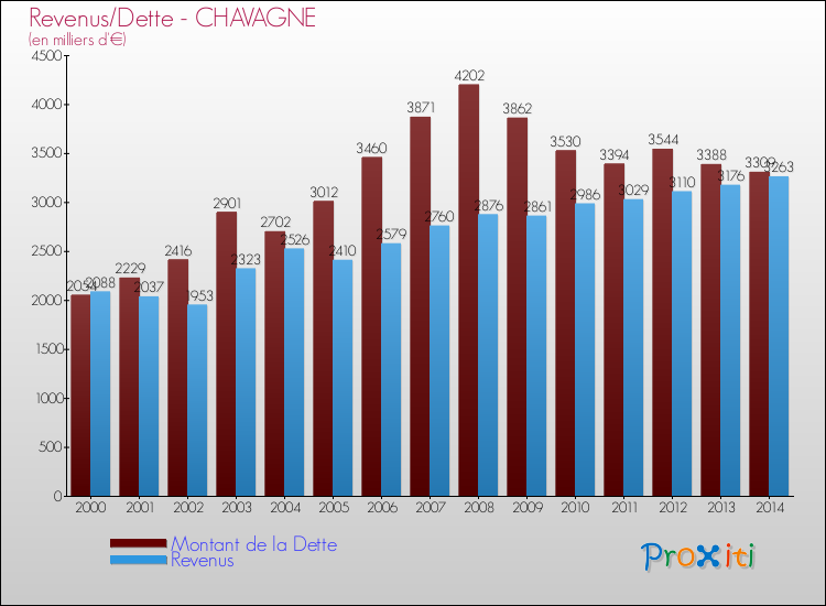 Evolution comparée de la dette et des revenus pour la commune de CHAVAGNE de 2000 à 2014 Comparaison de la dette et des revenus pour CHAVAGNE de 2000 à 2014