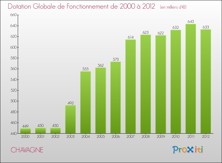 Evolution du montant de la Dotation Globale de Fonctionnement pour la commune de CHAVAGNE de 2000 à 2012 Evolution du montant de la Dotation Globale de Fonctionnement pour CHAVAGNE de 2000 à 2012