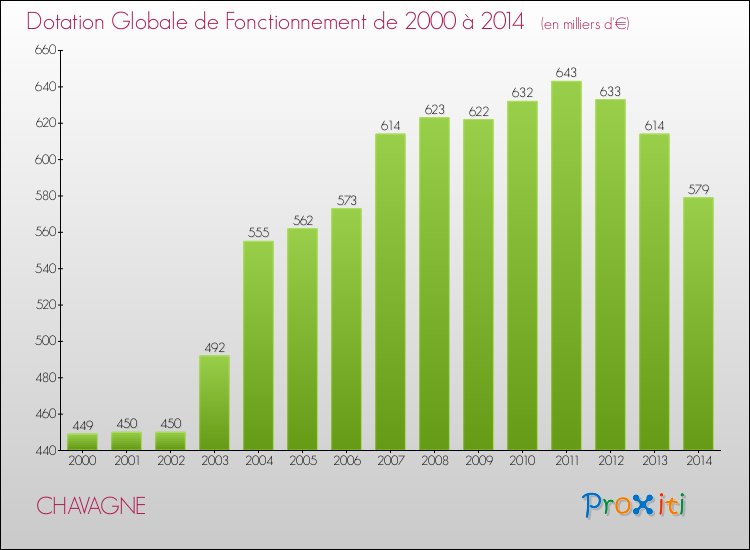 Evolution du montant de la Dotation Globale de Fonctionnement pour la commune de CHAVAGNE de 2000 à 2014 Evolution du montant de la Dotation Globale de Fonctionnement pour CHAVAGNE de 2000 à 2014