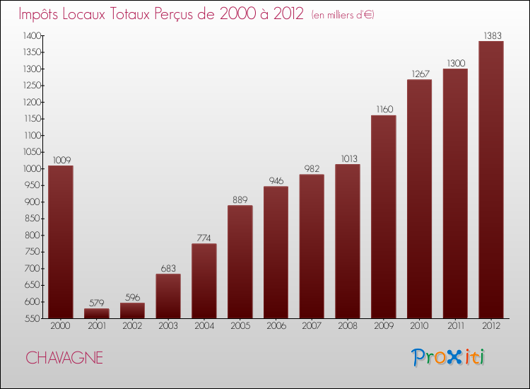 Evolution des Impôts Locaux pour la commune de CHAVAGNE de 2000 à 2012 Evolution des Impôts Locaux pour CHAVAGNE de 2000 à 2012