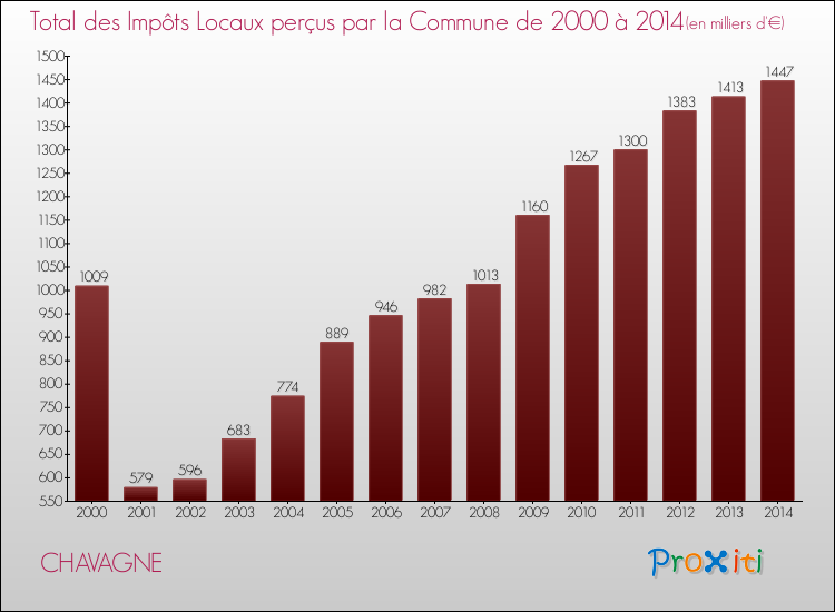Evolution des Impôts Locaux pour la commune de CHAVAGNE de 2000 à 2014 Evolution des Impôts Locaux pour CHAVAGNE de 2000 à 2014