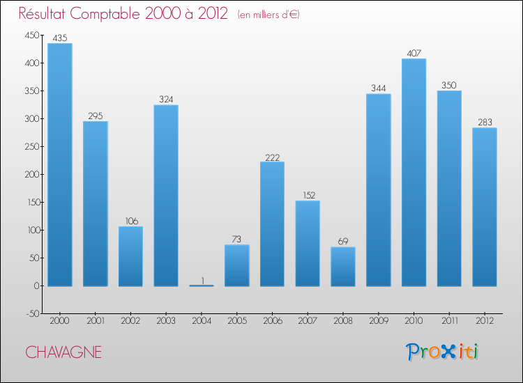 Evolution du résultat comptable pour la commune de CHAVAGNE de 2000 à 2012 Evolution du résultat comptable pour CHAVAGNE de 2000 à 2012