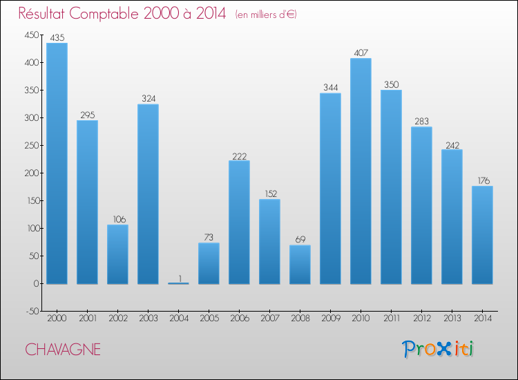 Evolution du résultat comptable pour la commune de CHAVAGNE de 2000 à 2014 Evolution du résultat comptable pour CHAVAGNE de 2000 à 2014