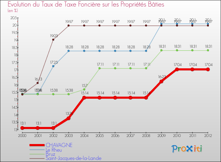 Evolution du taux de la taxe foncière sur le bati pour CHAVAGNE et les communes proches de 2000 à 2012 Comparaison des taux de taxe foncière sur le bati pour CHAVAGNE et les communes voisines de 2000 à 2012