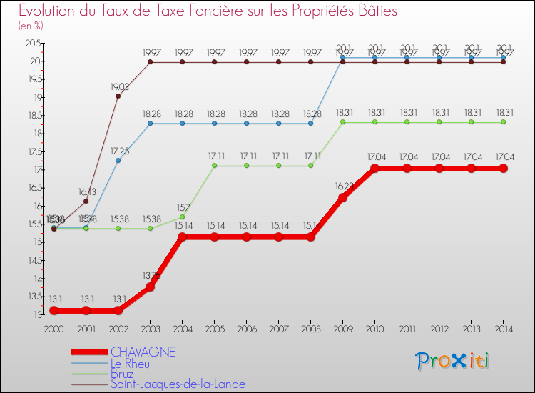 Evolution du taux de la taxe foncière sur le bati pour CHAVAGNE et les communes proches de 2000 à 2014 Comparaison des taux de taxe foncière sur le bati pour CHAVAGNE et les communes voisines de 2000 à 2014