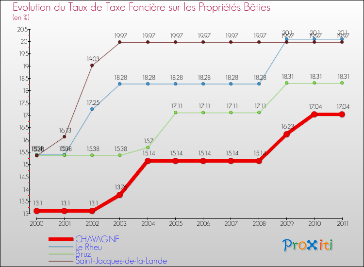 Evolution du taux de la taxe foncière sur le bati pour CHAVAGNE et les communes proches Comparaison des taux de taxe foncière sur le bati pour CHAVAGNE et les communes voisines