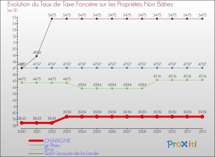 Evolution du taux de la taxe foncière sur les immeubles et terrains non batis pour CHAVAGNE et les communes proches de 2000 à 2012 Comparaison des taux de la taxe foncière sur les immeubles et terrains non batis pour CHAVAGNE et les communes voisines de 2000 à 2012