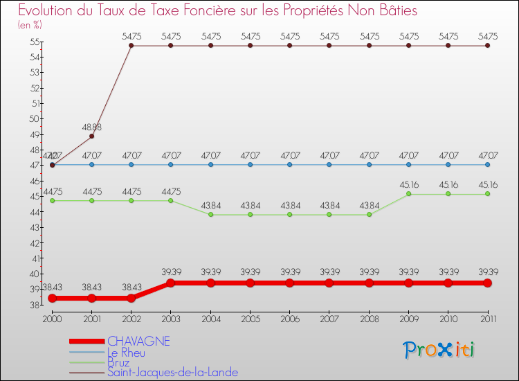 Evolution du taux de la taxe foncière sur les immeubles et terrains non batis pour CHAVAGNE et les communes proches Comparaison des taux de la taxe foncière sur les immeubles et terrains non batis pour CHAVAGNE et les communes voisines