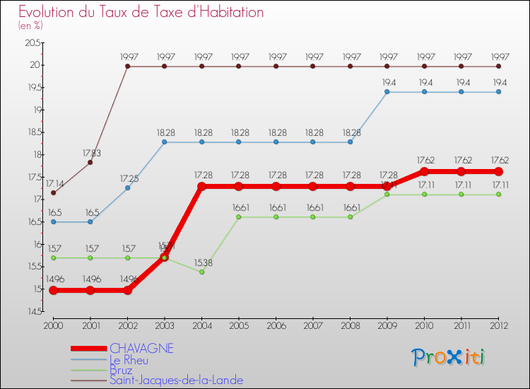 Evolution du taux de la taxe d'habitation pour CHAVAGNE et les communes proches Comparaison des taux de la taxe d'habitation pour CHAVAGNE et les communes voisines