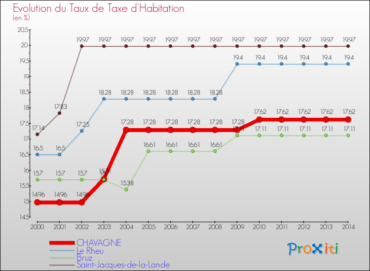 Evolution du taux de la taxe d'habitation pour CHAVAGNE et les communes proches de 2000 à 2014 Comparaison des taux de la taxe d'habitation pour CHAVAGNE et les communes voisines de 2000 à 2014