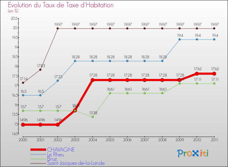 Evolution du taux de la taxe d'habitation pour CHAVAGNE et les communes proches Comparaison des taux de la taxe d'habitation pour CHAVAGNE et les communes voisines