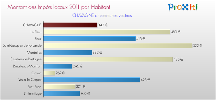 Montant des impôts locaux par Habitant pour CHAVAGNE et les communes proches Comparaison des impôts locaux par habitant pour CHAVAGNE et les communes voisines
