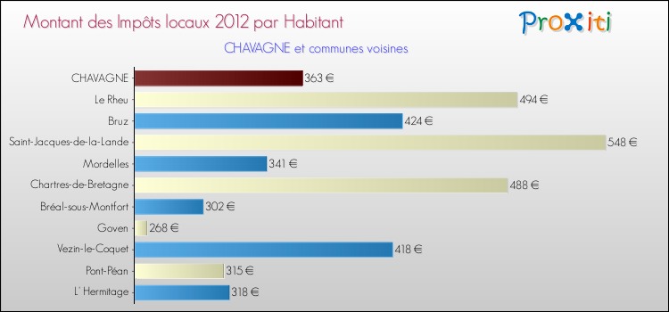 Montant des impôts locaux par Habitant pour CHAVAGNE et les communes proches Comparaison des impôts locaux par habitant pour CHAVAGNE et les communes voisines