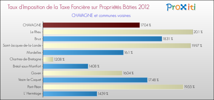 Taux d'imposition de la taxe foncière sur le bati 2012 pour CHAVAGNE et les communes proches Comparaison des taux d'imposition de la taxe foncière sur le bati 2012 pour CHAVAGNE et les communes voisines